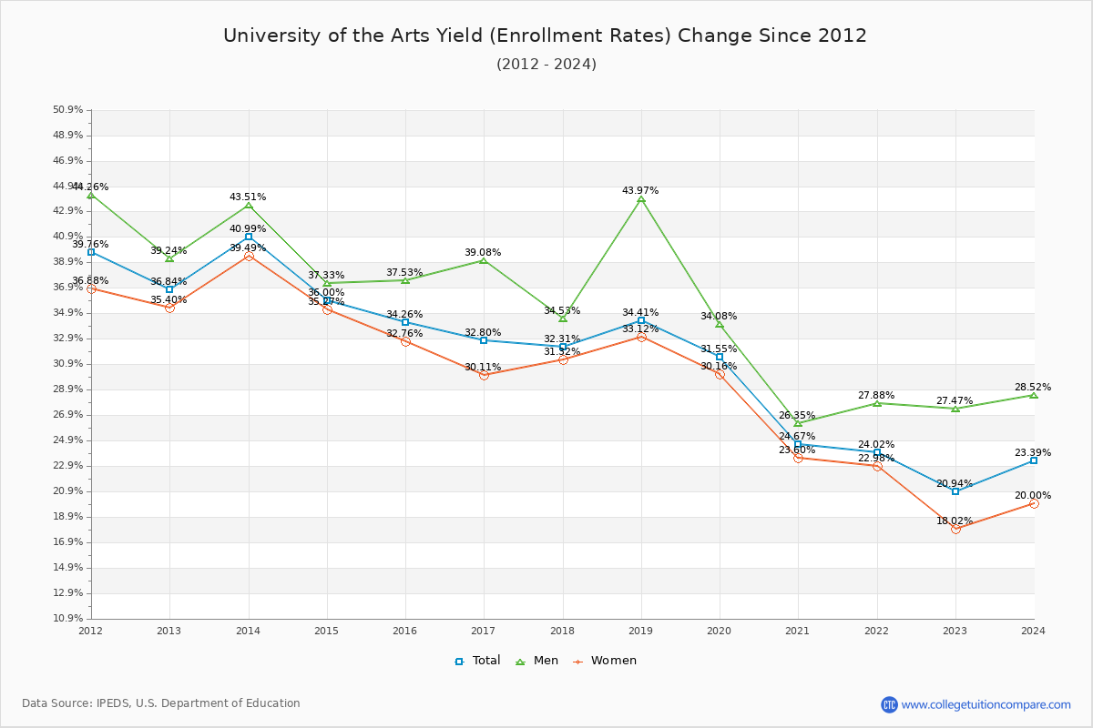 University of the Arts enrollment rate trends chart showing historical yield changes from 2015 to 2024