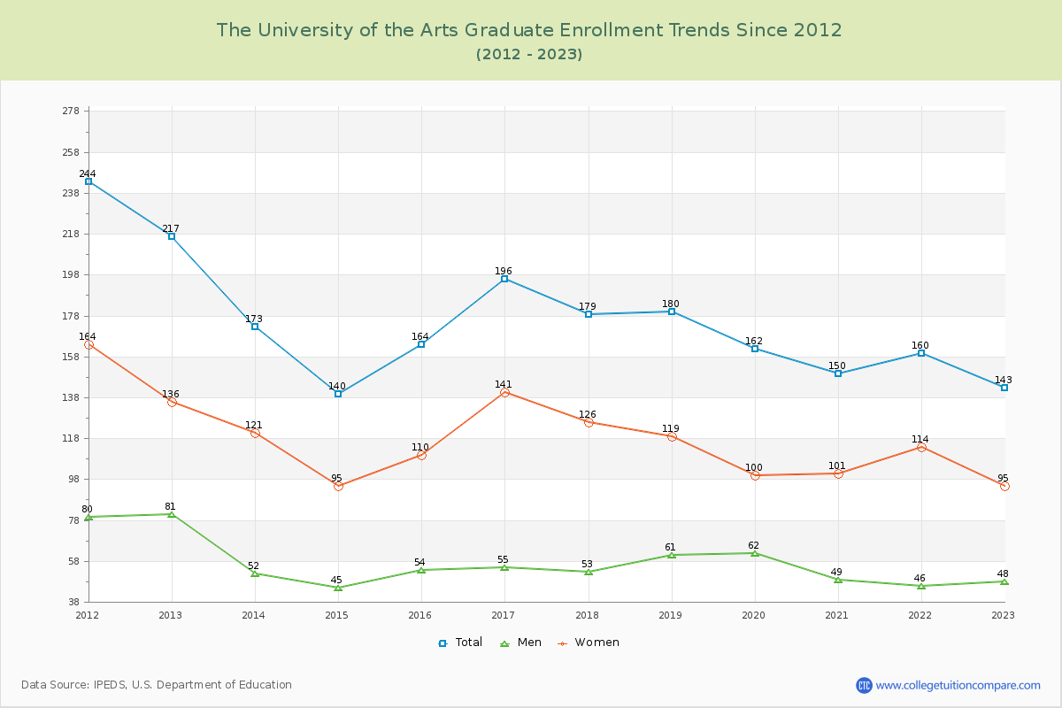 The University of the Arts Graduate Enrollment Trends Chart