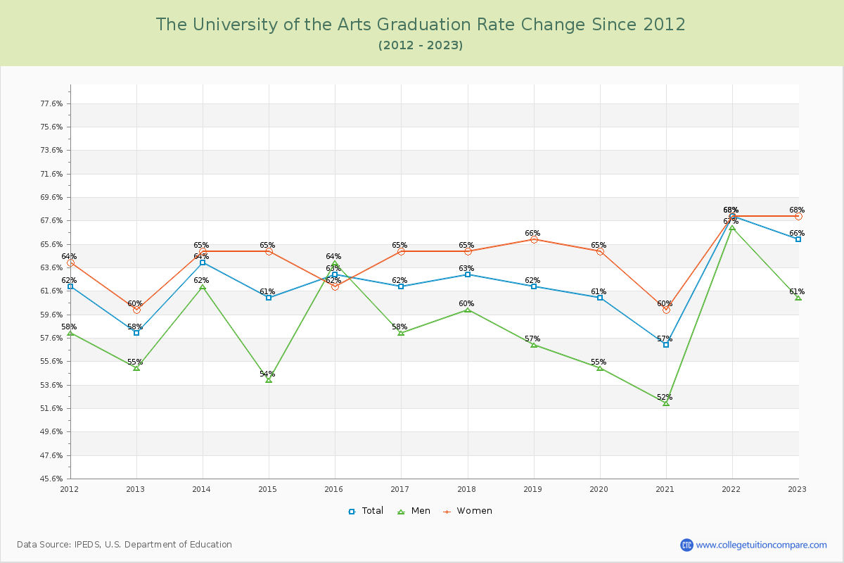The University of the Arts Graduation Rate Changes Chart