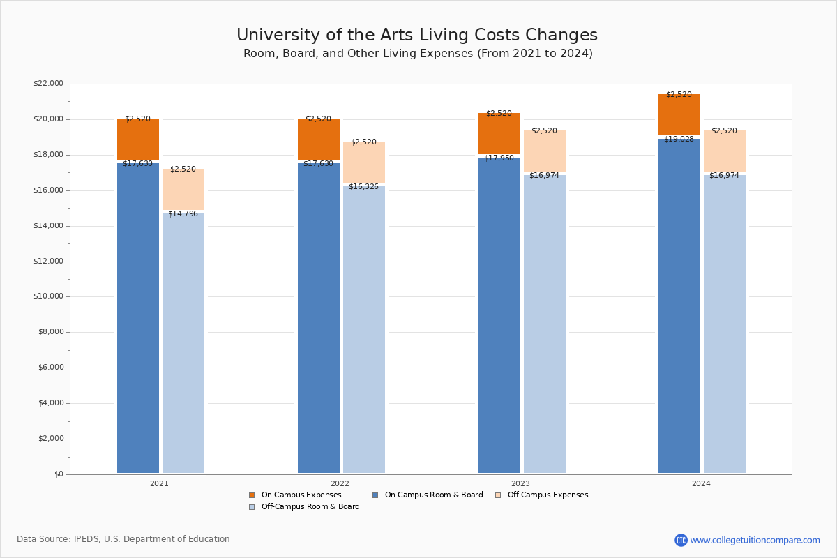 University of the Arts Tuition & Fees, Net Price