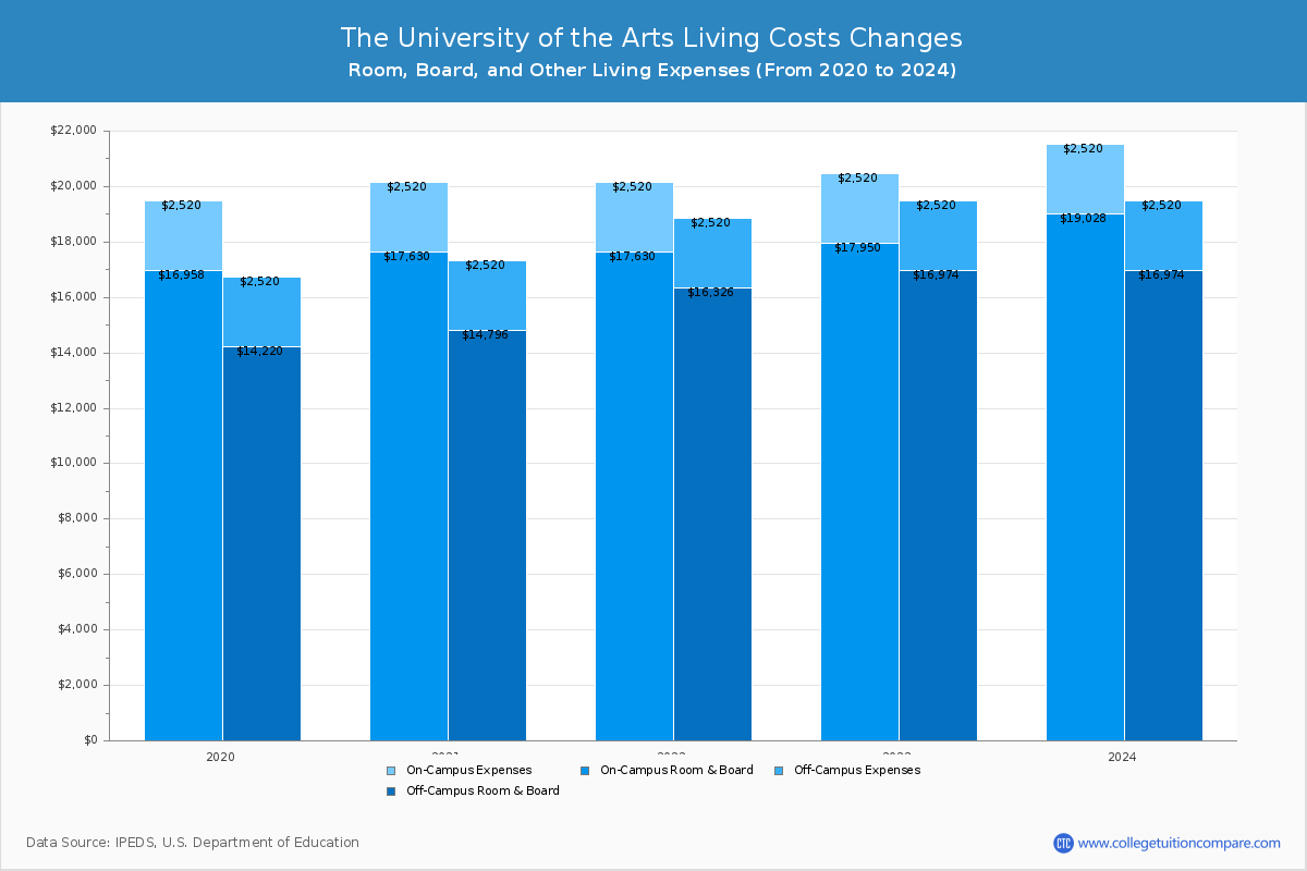 The University of the Arts - Room and Board Coost Chart