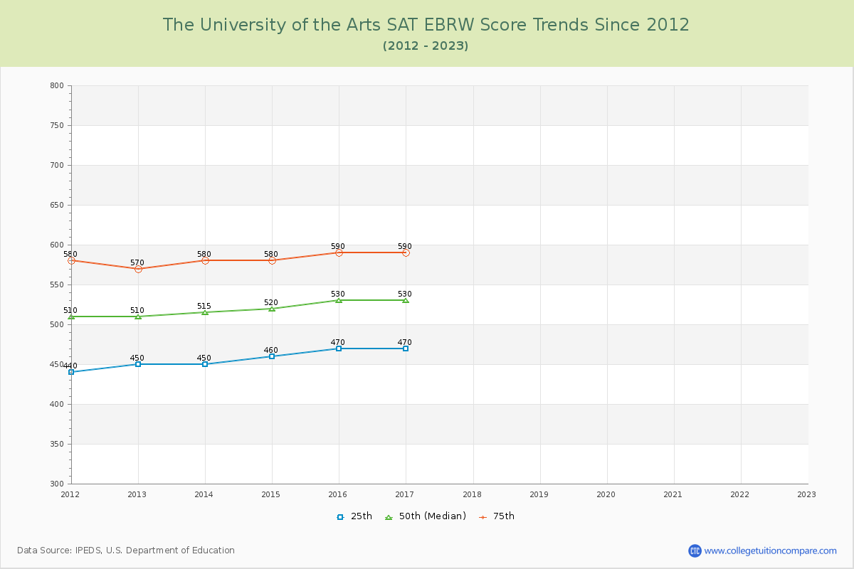 The University of the Arts SAT EBRW (Evidence-Based Reading and Writing) Trends Chart