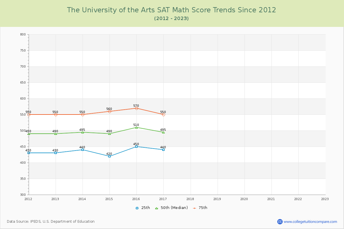 The University of the Arts SAT Math Score Trends Chart