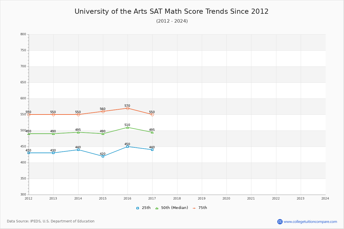 University of the Arts SAT Math Score Trends Chart