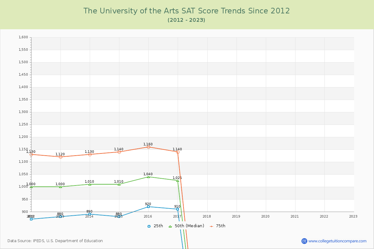 The University of the Arts SAT Score Trends Chart