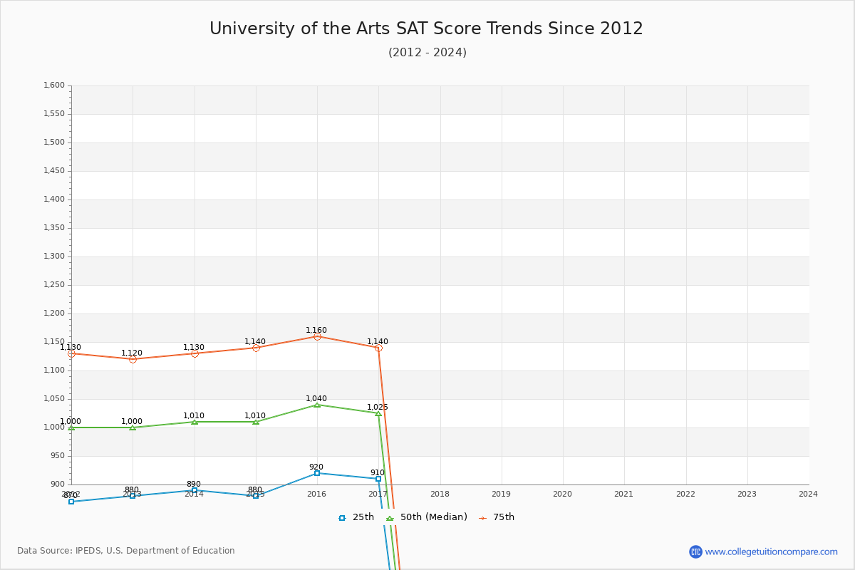 University of the Arts SAT Score Trends Chart
