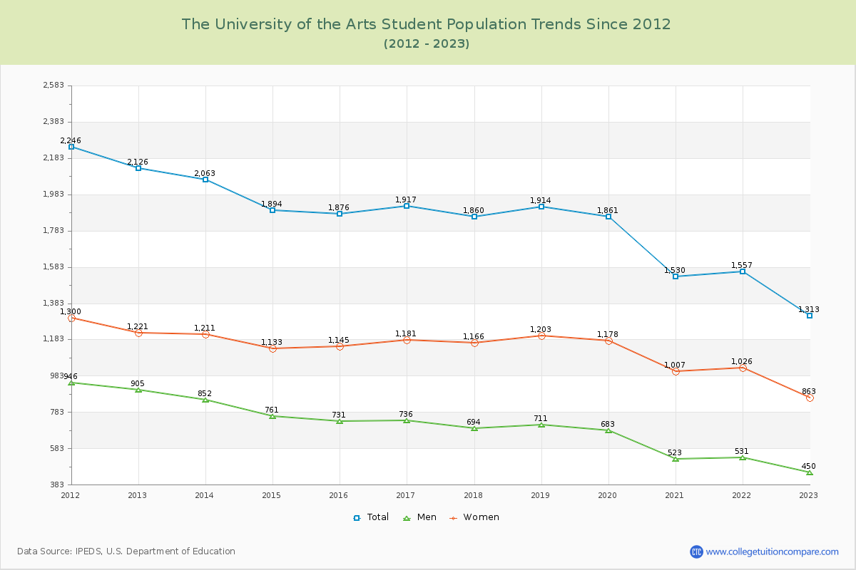 The University of the Arts Enrollment Trends Chart