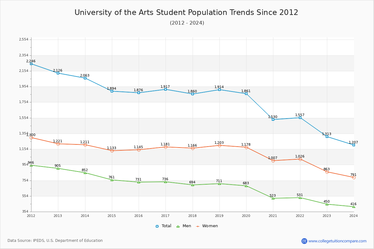 University of the Arts Enrollment Trends Chart