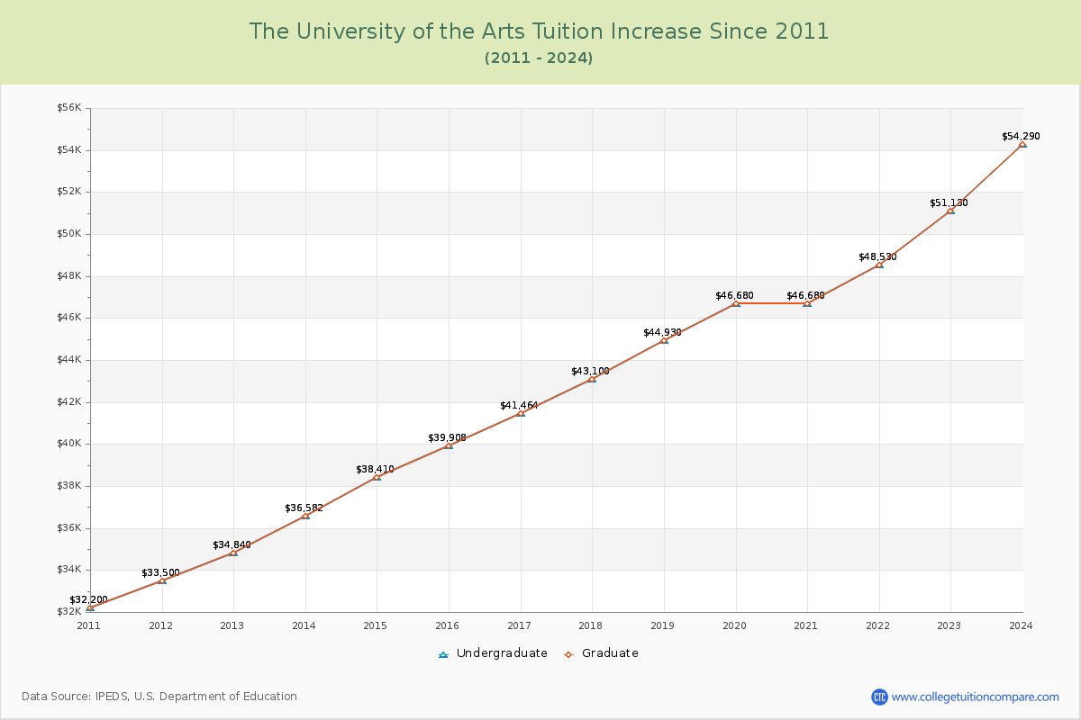 The University of the Arts Tuition & Fees Changes Chart