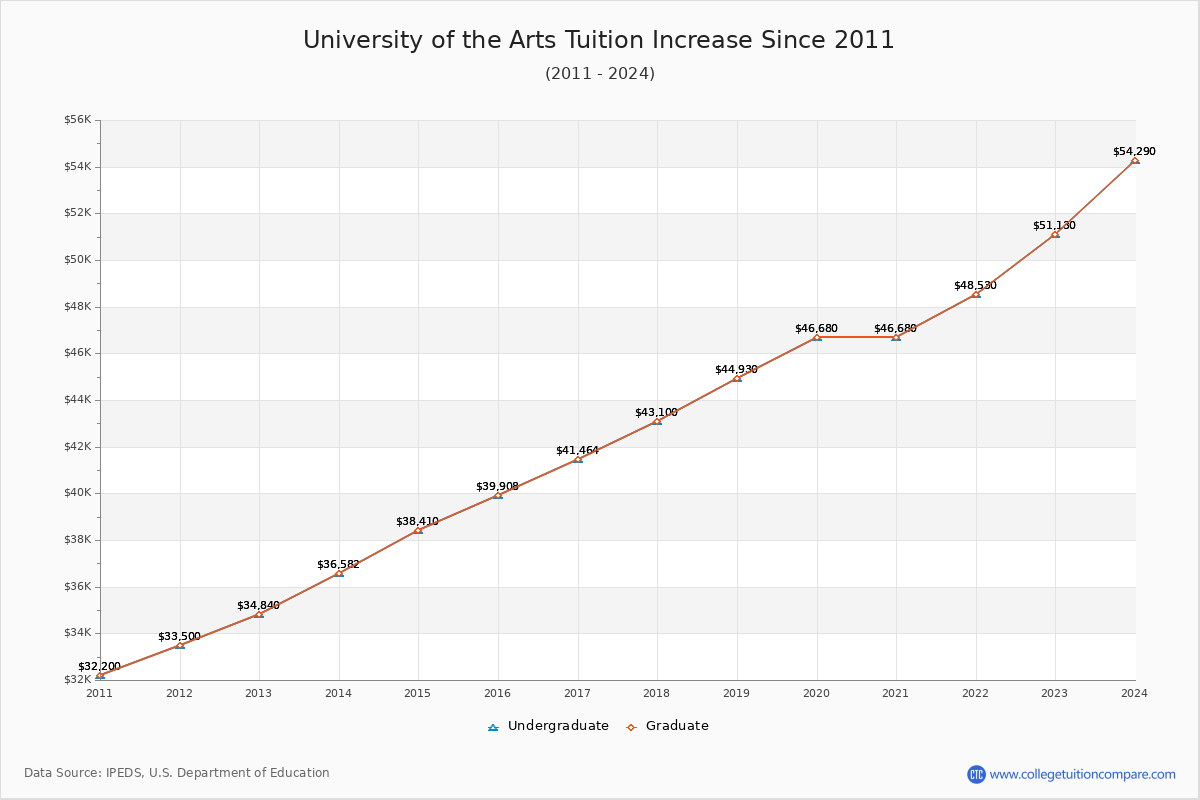 University of the Arts Tuition & Fees Changes Chart