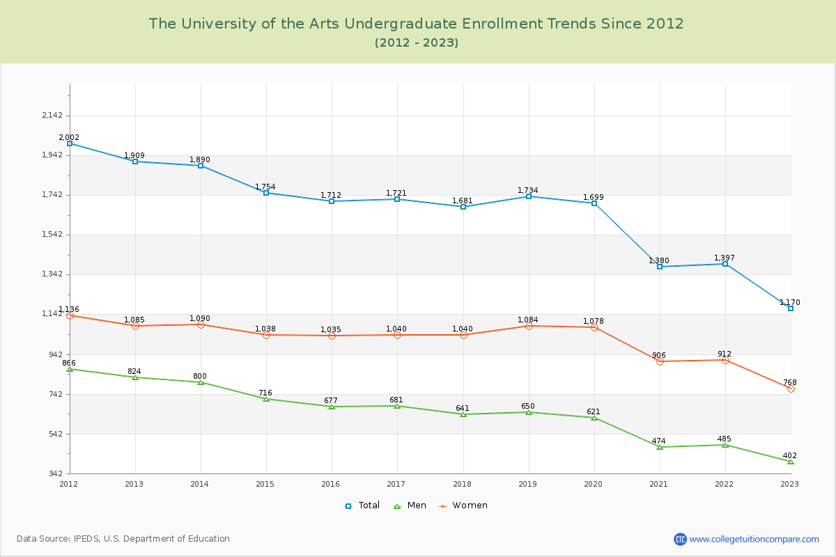 The University of the Arts Undergraduate Enrollment Trends Chart