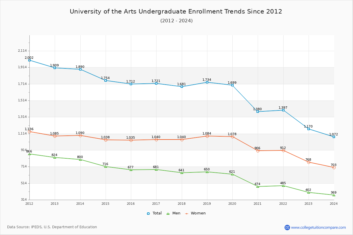 University of the Arts Undergraduate Enrollment Trends Chart