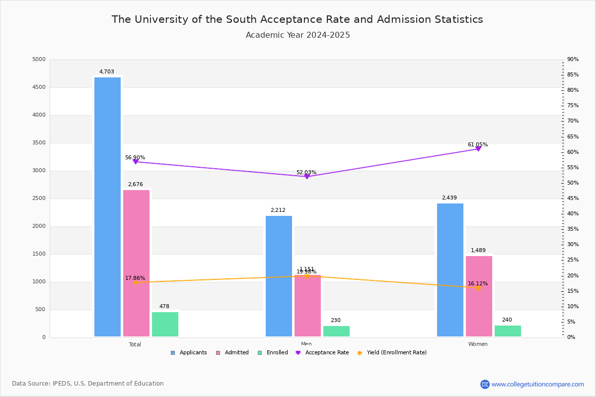 Sewanee Acceptance Rate and SAT/ACT Scores