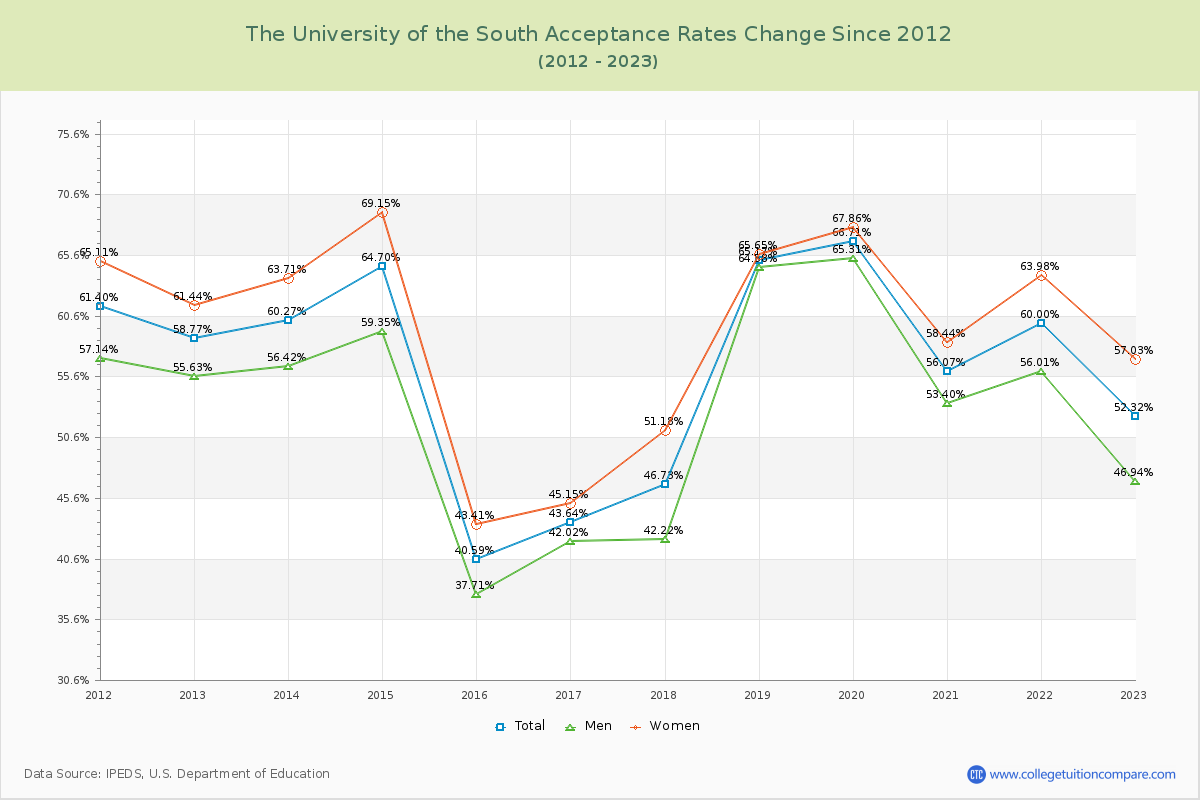 The University of the South Acceptance Rate Changes Chart