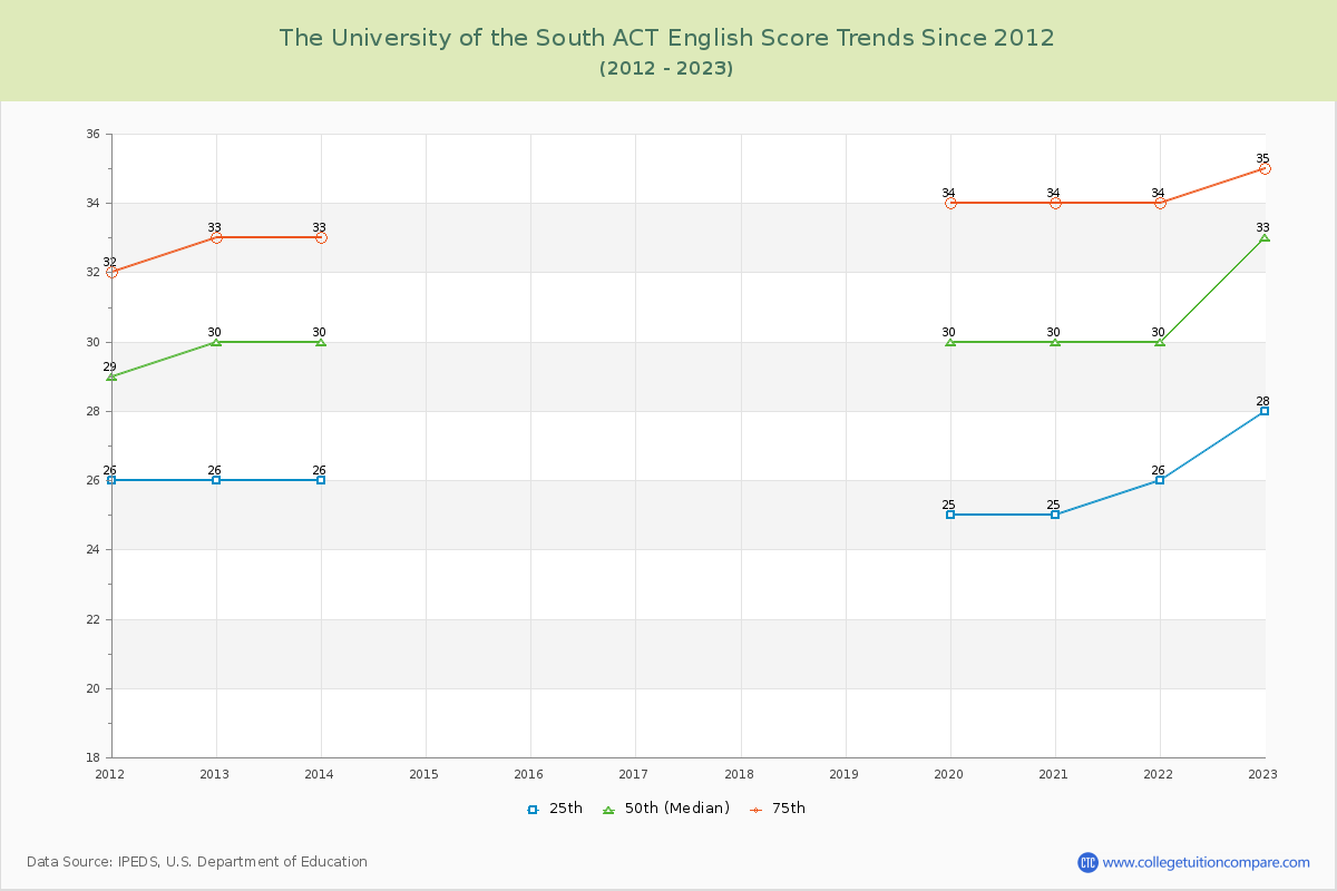 The University of the South ACT English Trends Chart