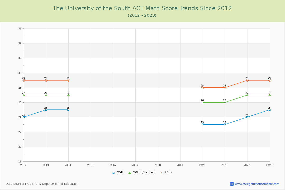 The University of the South ACT Math Score Trends Chart