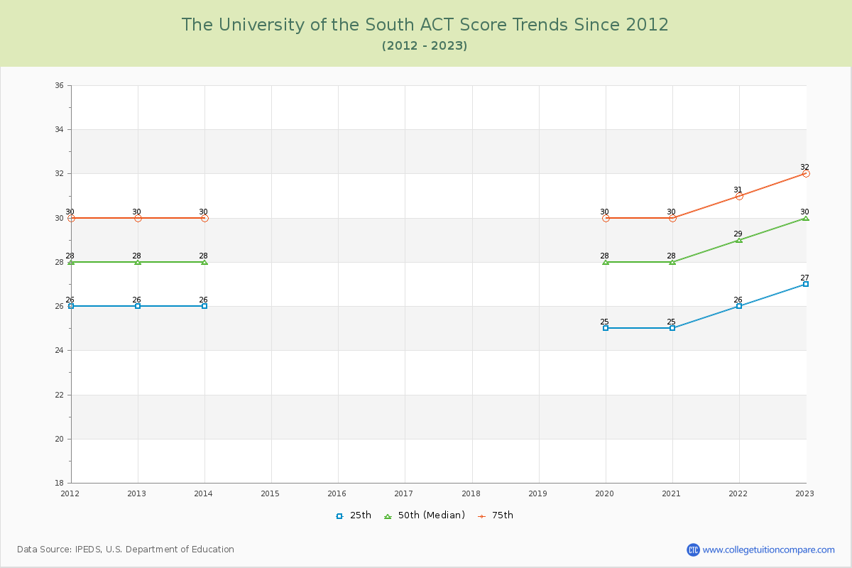 The University of the South ACT Score Trends Chart