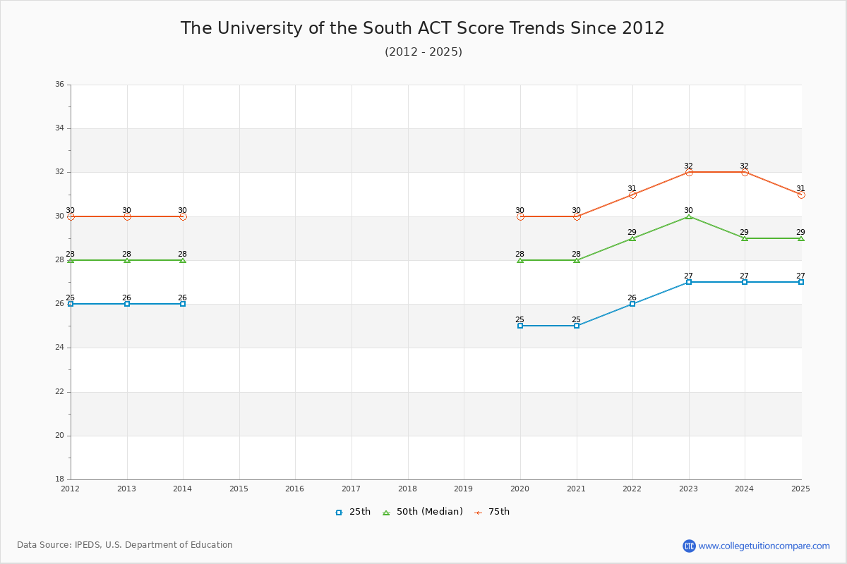 The University of the South ACT Score Trends Chart