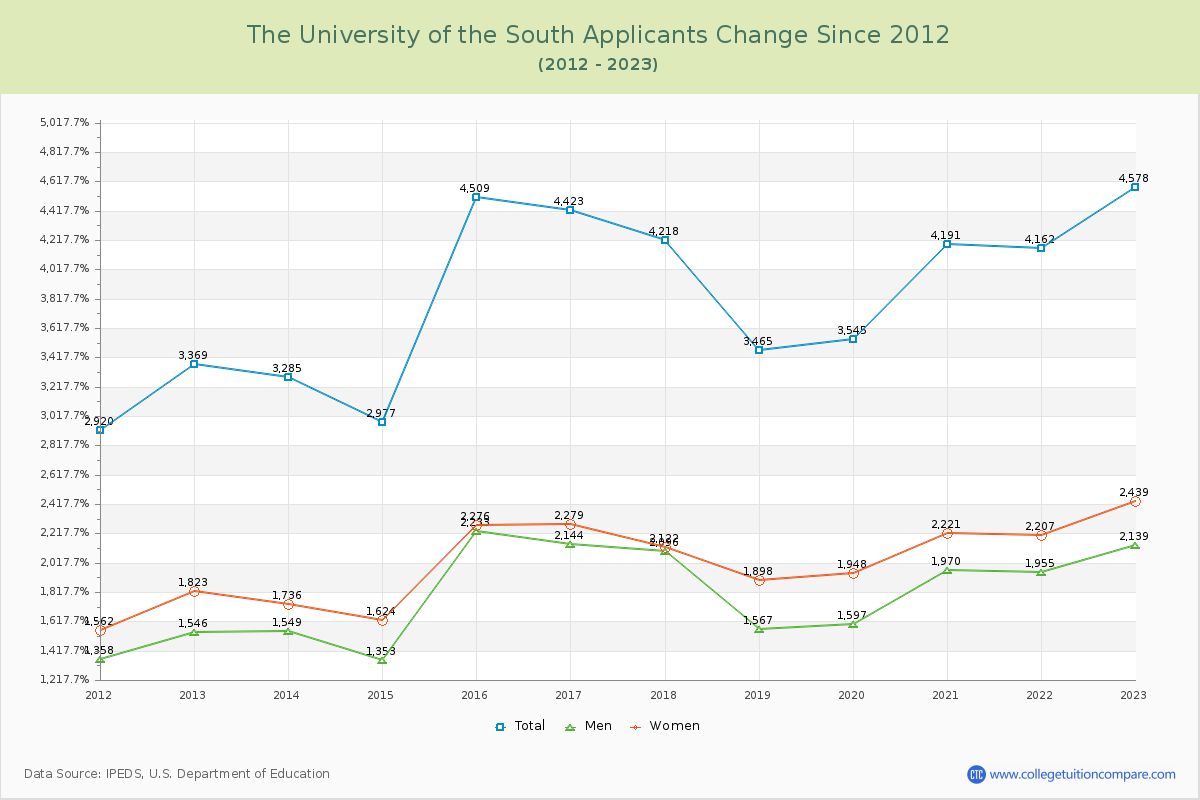 The University of the South Number of Applicants Changes Chart