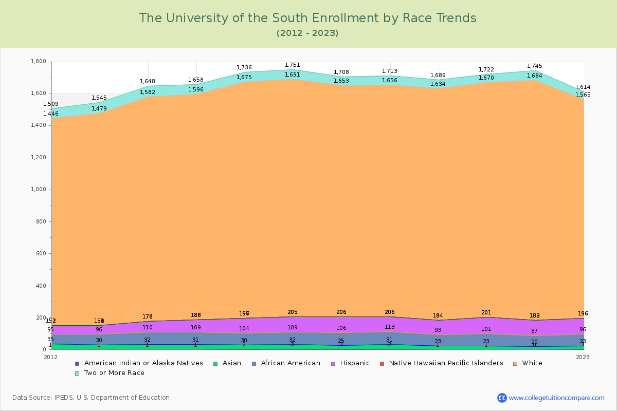 The University of the South Enrollment by Race Trends Chart