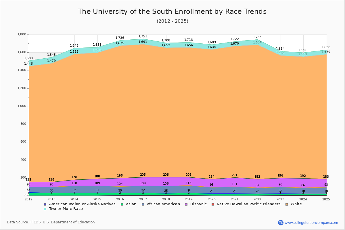 The University of the South Enrollment by Race Trends Chart