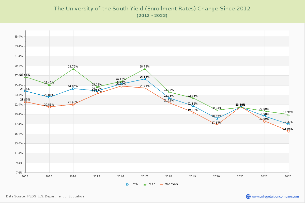 The University of the South Yield (Enrollment Rate) Changes Chart