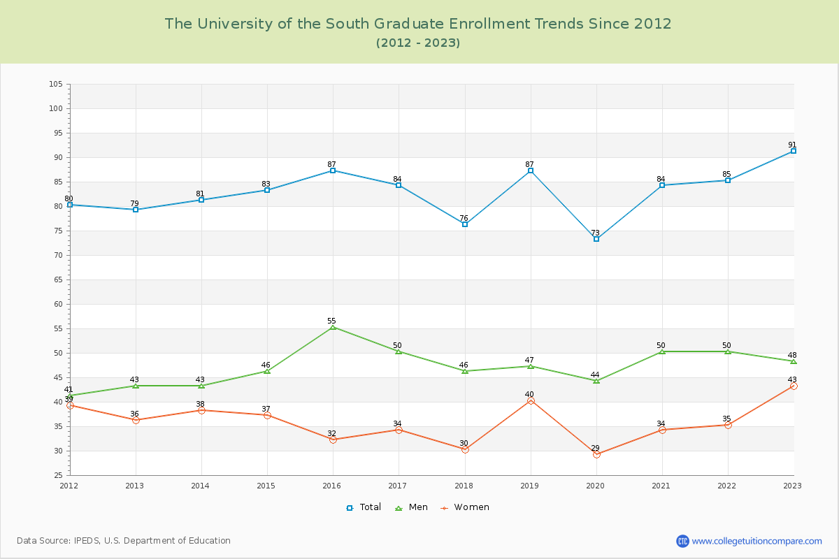 The University of the South Graduate Enrollment Trends Chart