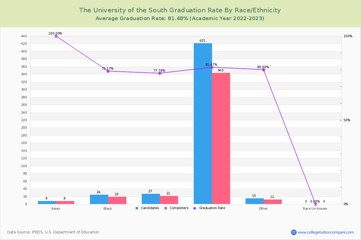The University of the South graduate rate by race