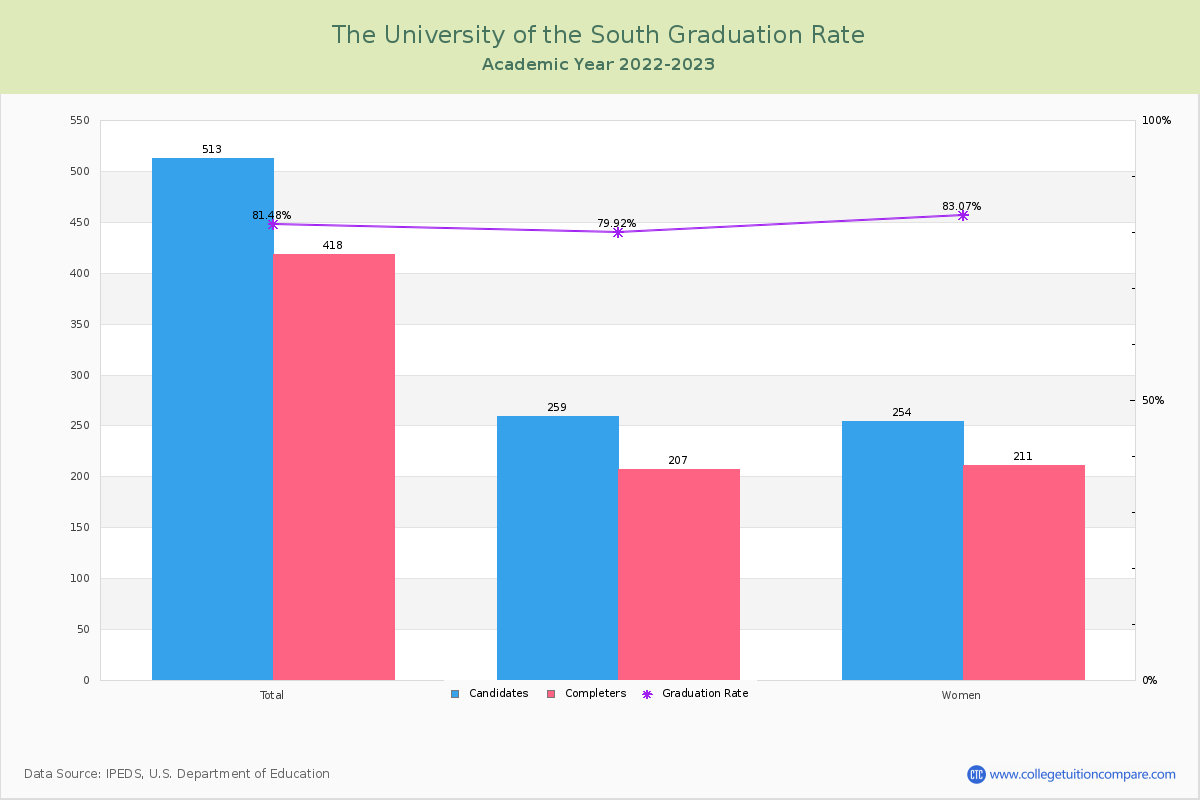 The University of the South graduate rate