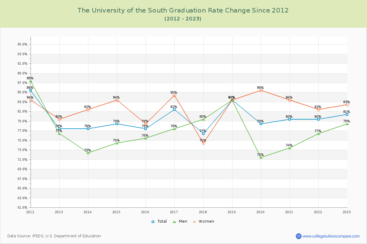 The University of the South Graduation Rate Changes Chart