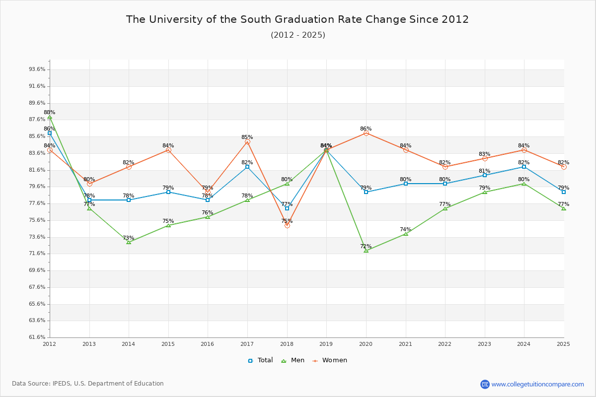 The University of the South Graduation Rate Changes Chart