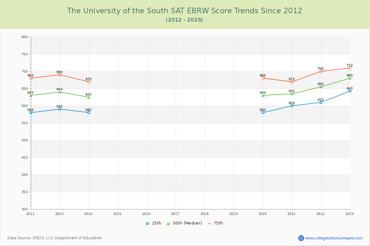 The University of the South SAT EBRW (Evidence-Based Reading and Writing) Trends Chart