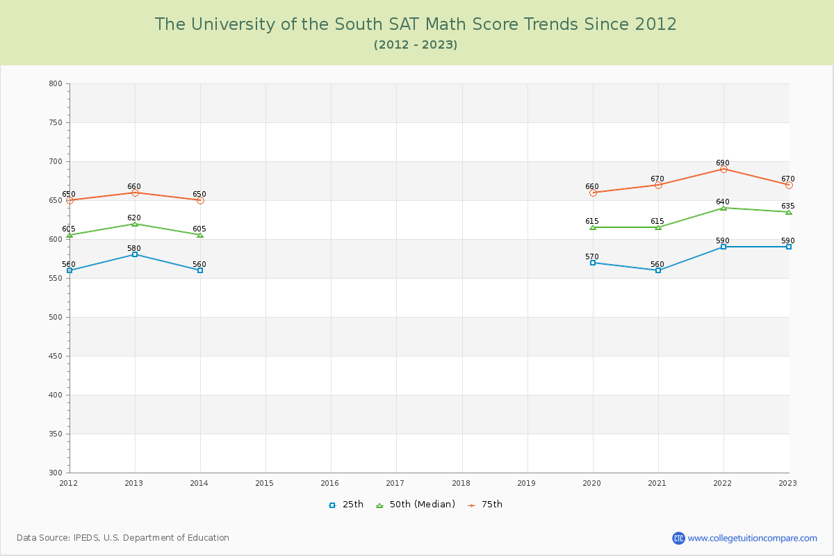 The University of the South SAT Math Score Trends Chart