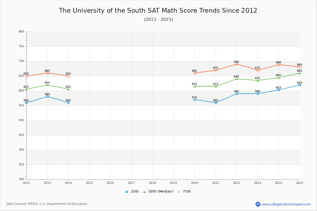 The University of the South SAT Math Score Trends Chart