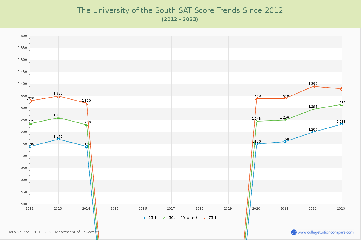 The University of the South SAT Score Trends Chart