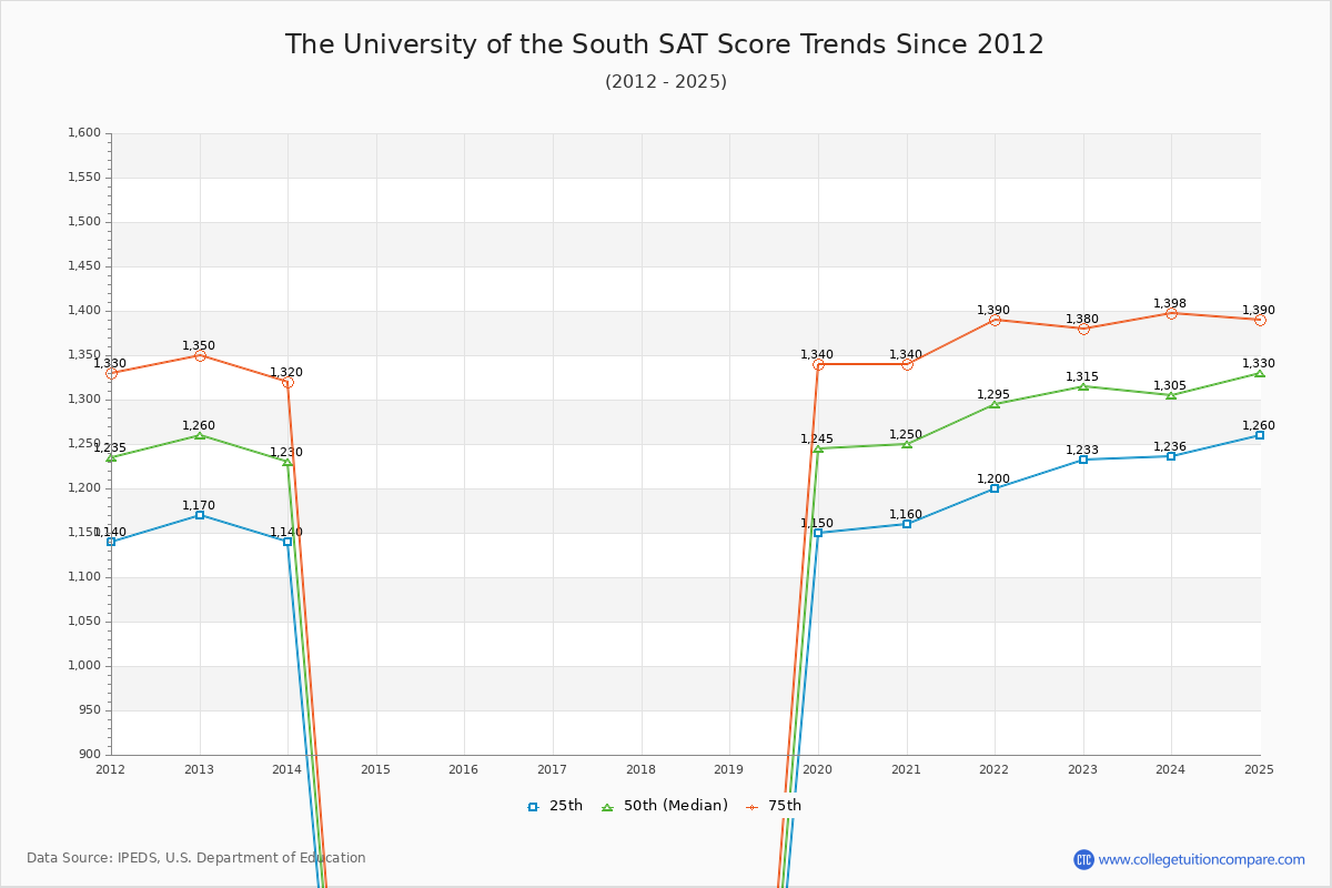 The University of the South SAT Score Trends Chart