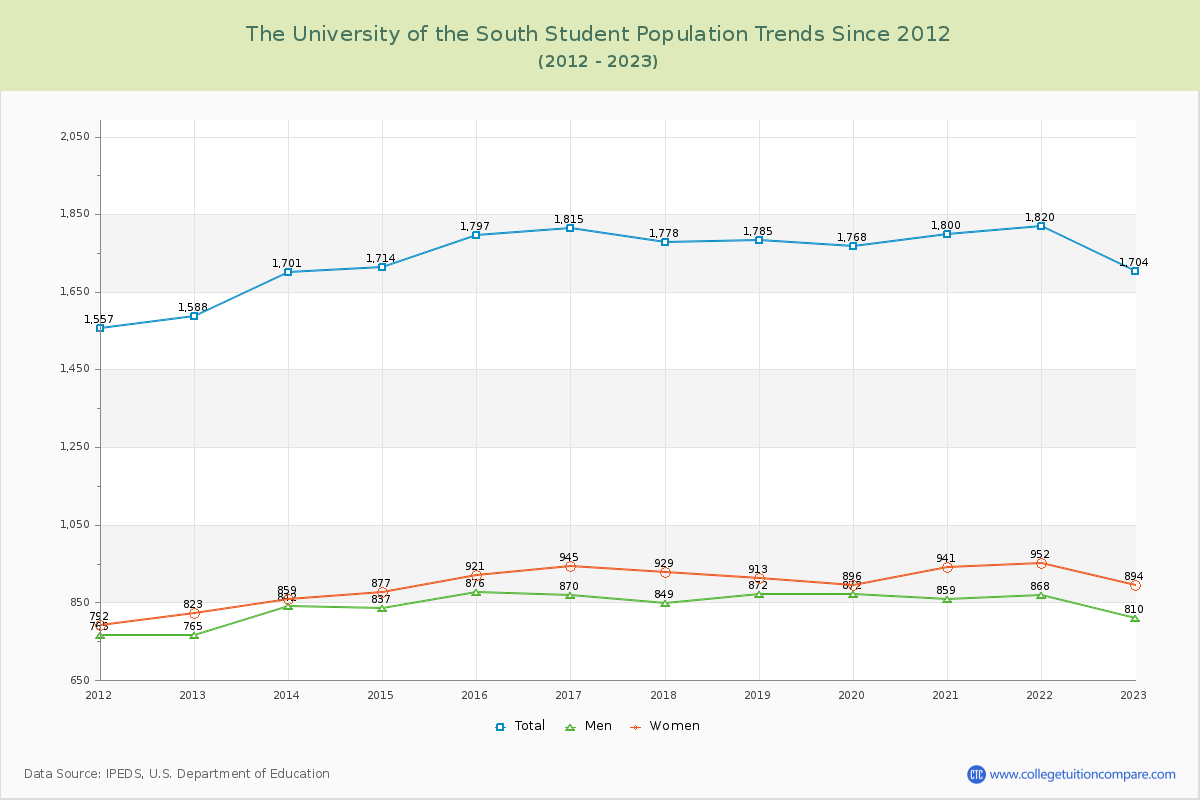 The University of the South Enrollment Trends Chart