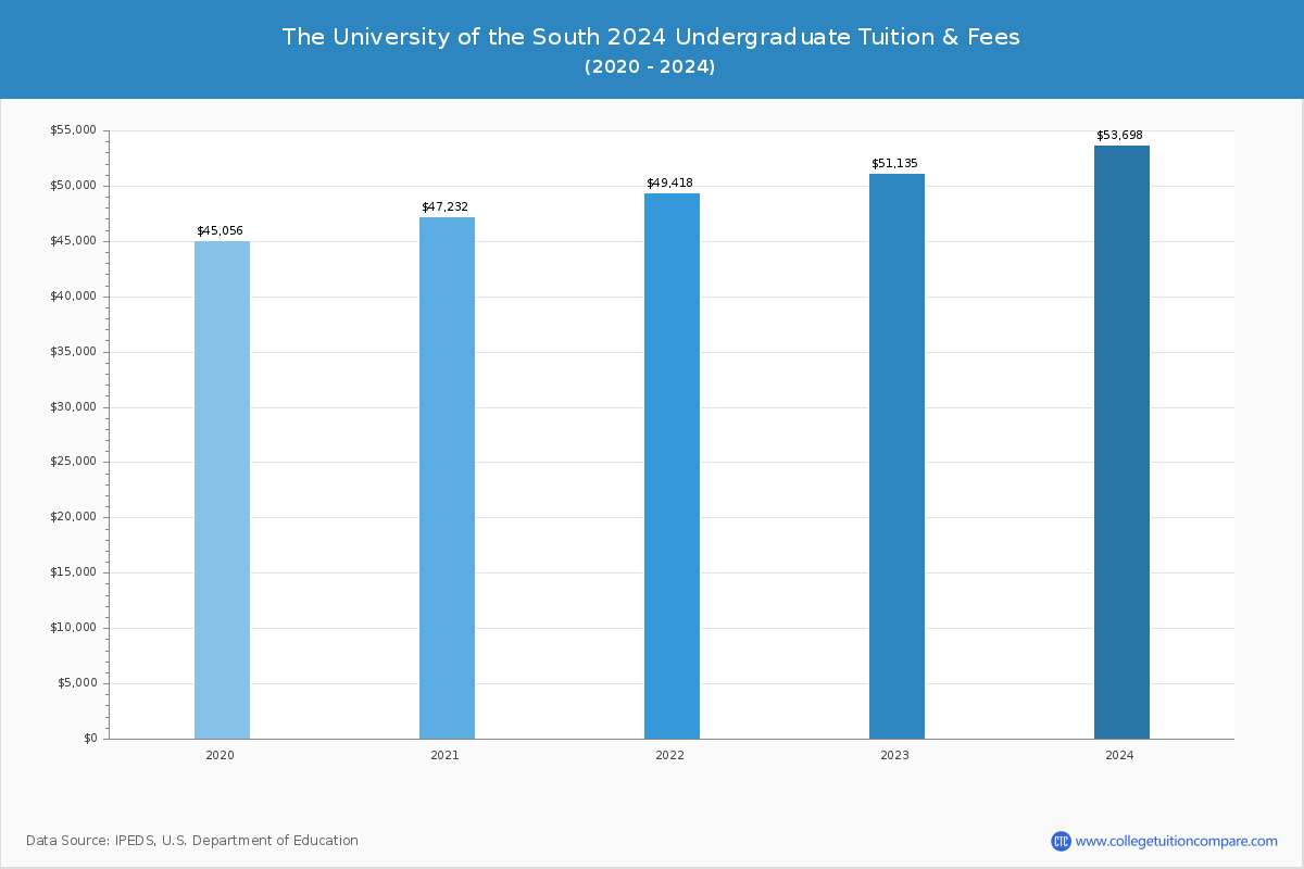 The University of the South - Undergraduate Tuition Chart