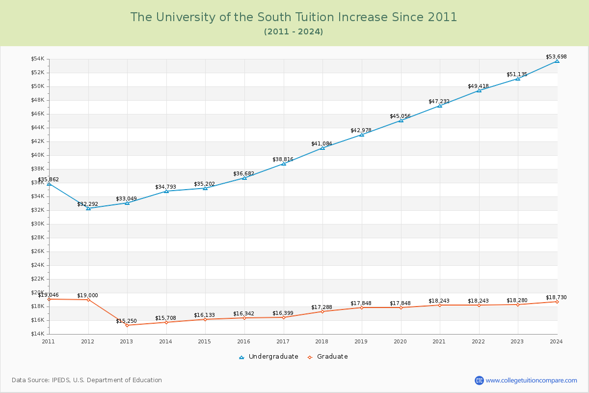 The University of the South Tuition & Fees Changes Chart