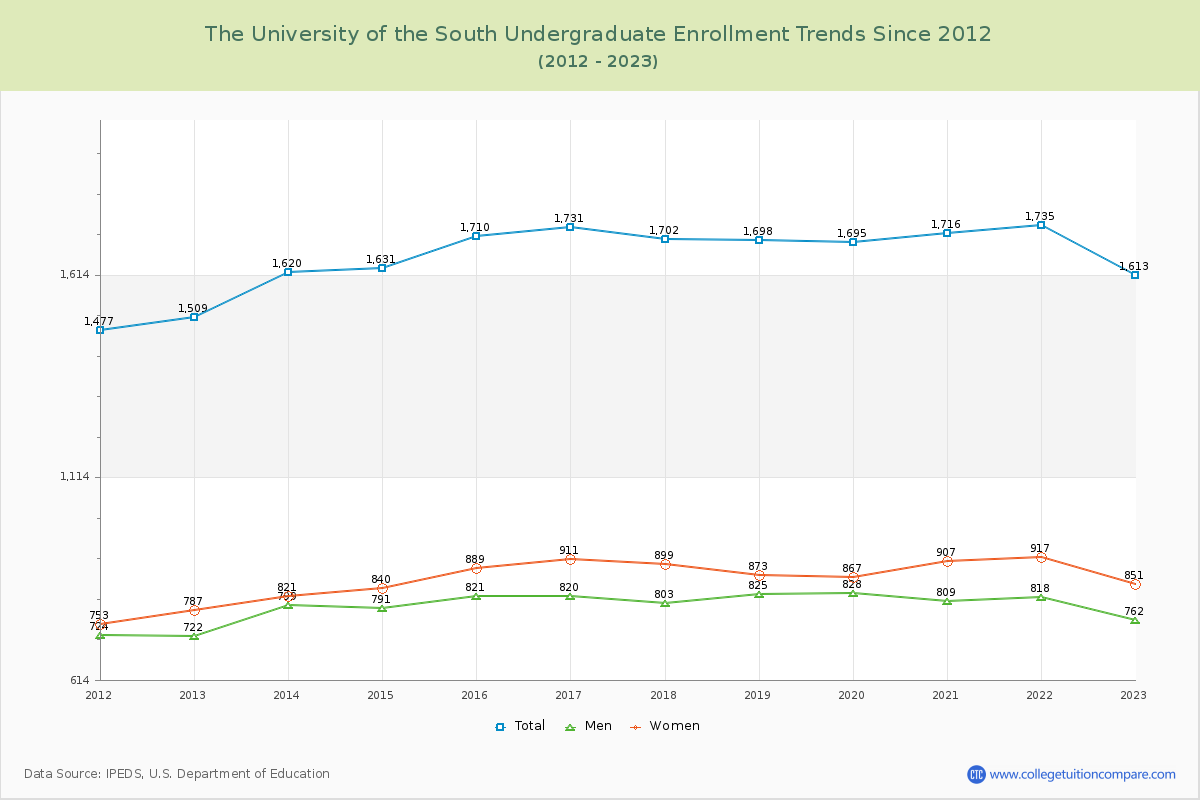 The University of the South Undergraduate Enrollment Trends Chart