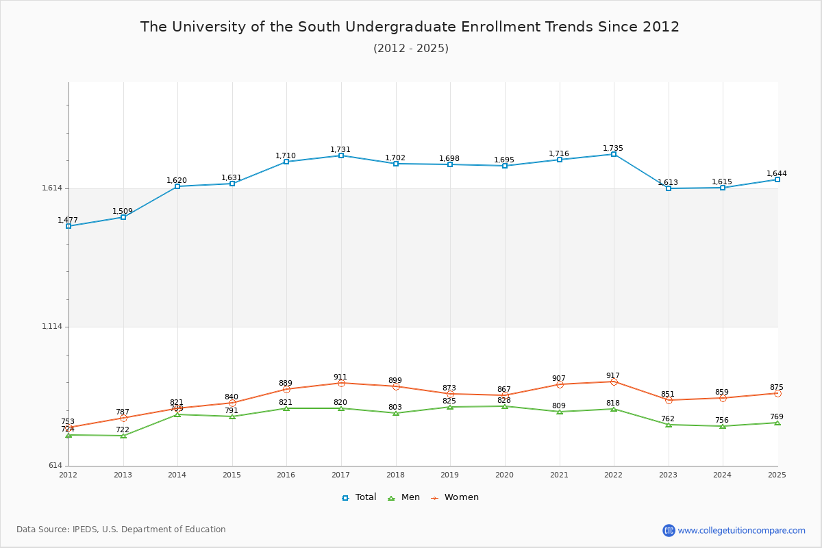 The University of the South Undergraduate Enrollment Trends Chart