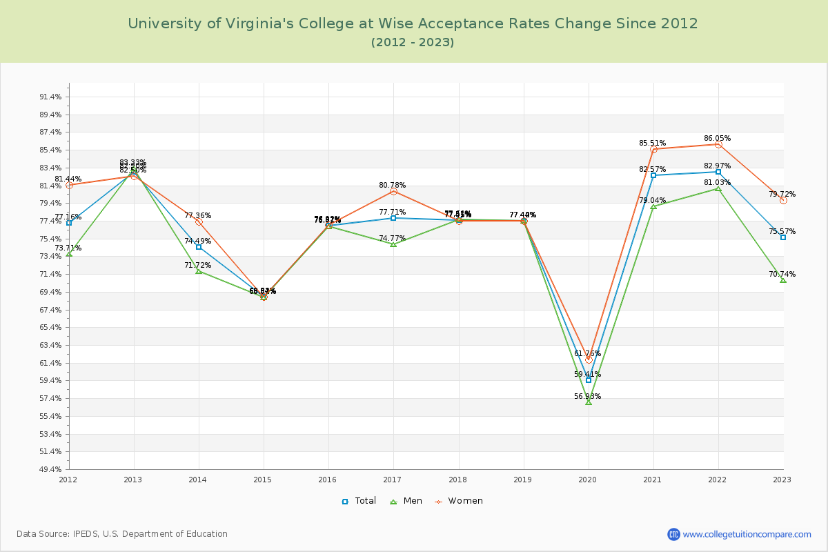University of Virginia's College at Wise Acceptance Rate Changes Chart