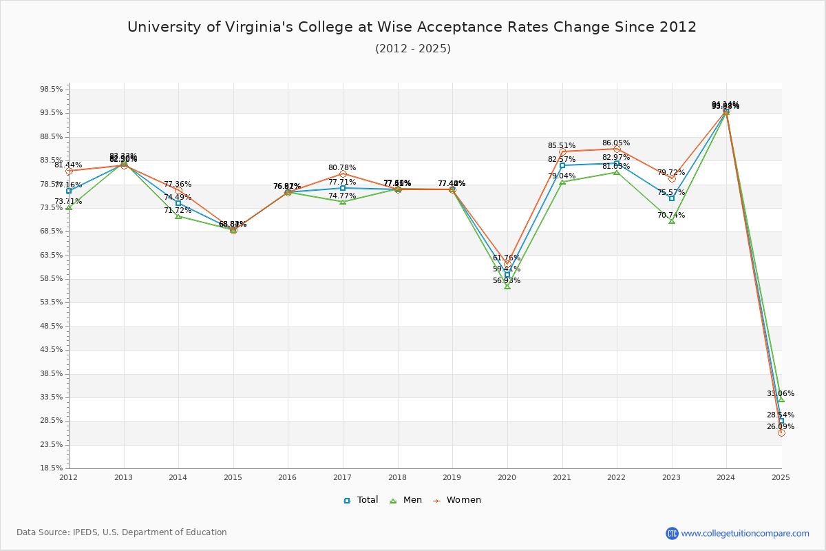 University of Virginia's College at Wise Acceptance Rate Trends Over Time - Historical Admission Rate Data Visualization Chart