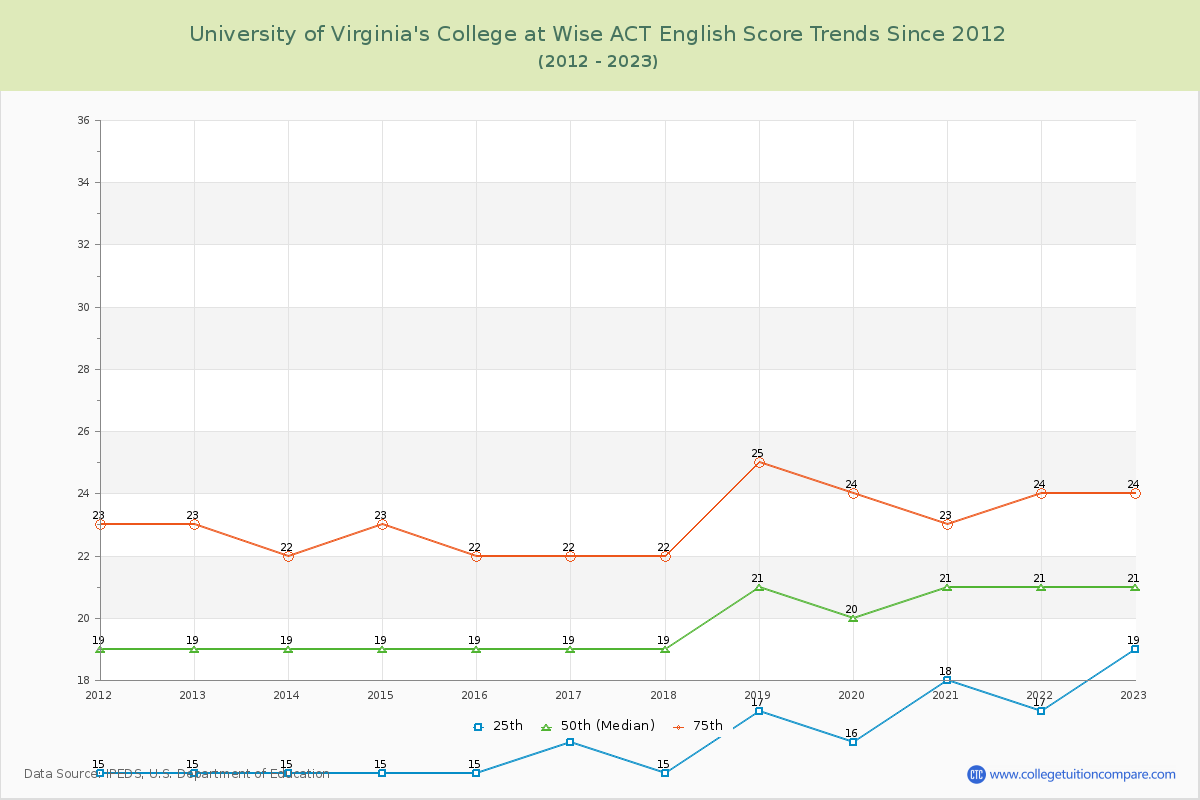 University of Virginia's College at Wise ACT English Trends Chart