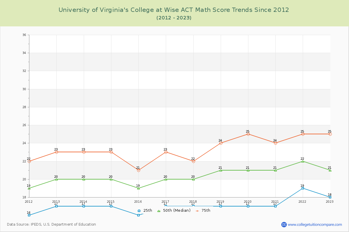 University of Virginia's College at Wise ACT Math Score Trends Chart