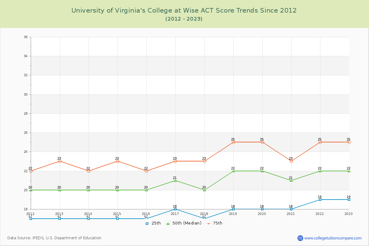 University of Virginia's College at Wise ACT Score Trends Chart