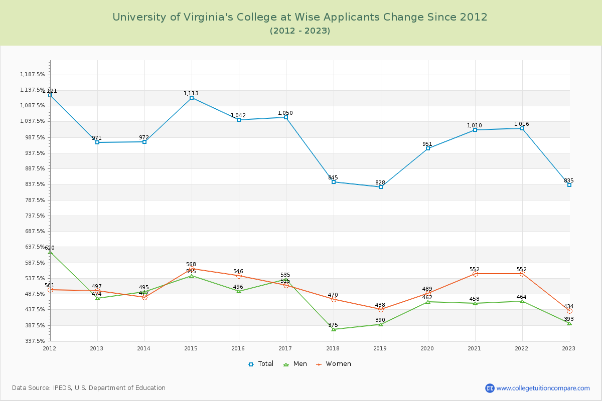 University of Virginia's College at Wise Number of Applicants Changes Chart
