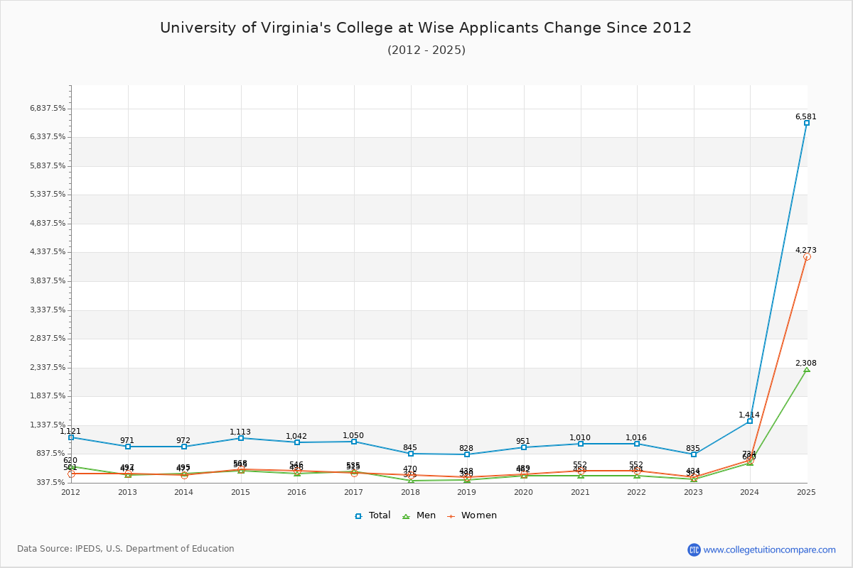 University of Virginia's College at Wise - 10 Year Applicants, Admissions, and Enrollment Trends Chart