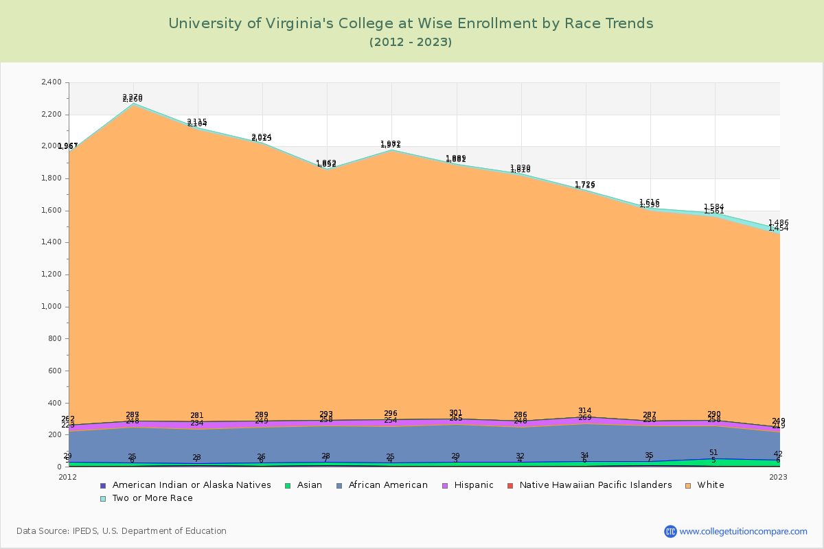 University of Virginia's College at Wise Enrollment by Race Trends Chart