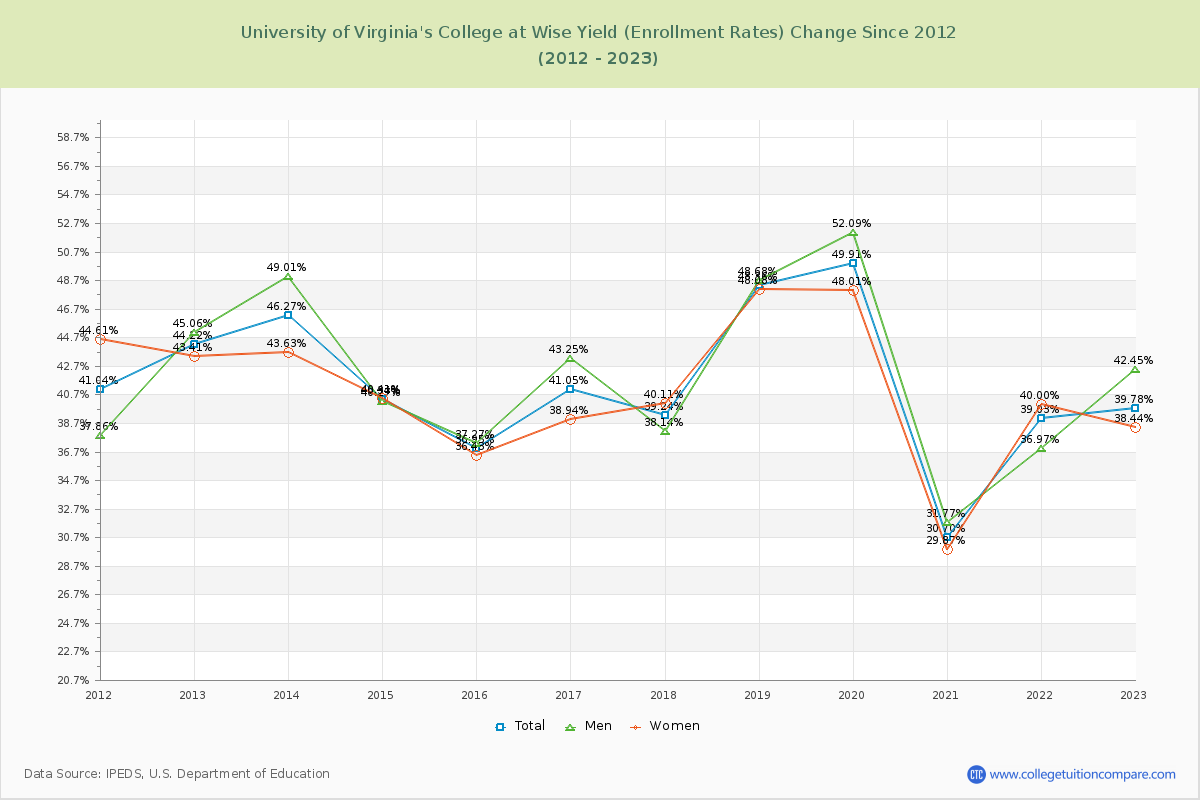 University of Virginia's College at Wise Yield (Enrollment Rate) Changes Chart